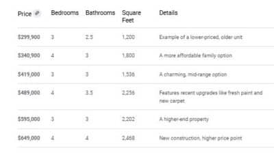 What are current townhouse prices in Charlottesville?