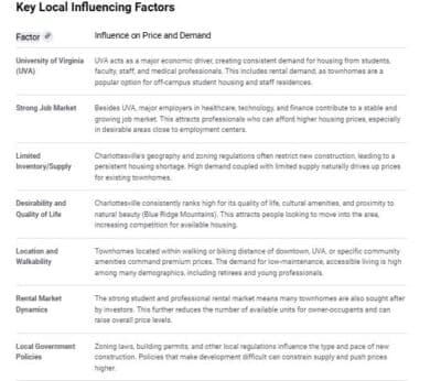 What local factors influence Charlottesville townhouse prices and demand?