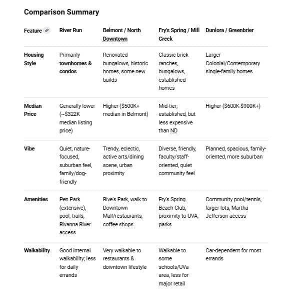 Riverrun neighborhood Charlottesville real estate